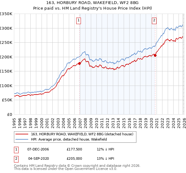 163, HORBURY ROAD, WAKEFIELD, WF2 8BG: Price paid vs HM Land Registry's House Price Index