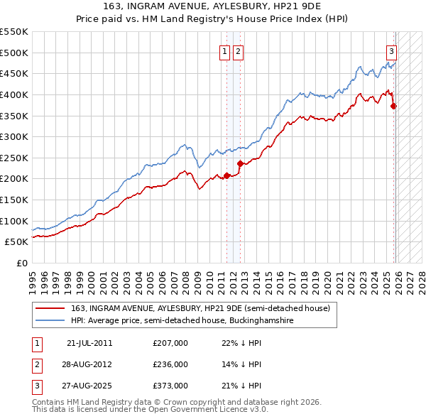 163, INGRAM AVENUE, AYLESBURY, HP21 9DE: Price paid vs HM Land Registry's House Price Index