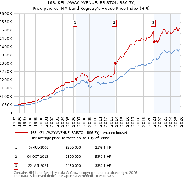 163, KELLAWAY AVENUE, BRISTOL, BS6 7YJ: Price paid vs HM Land Registry's House Price Index