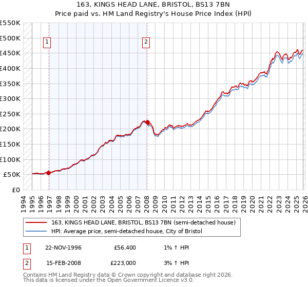 163, KINGS HEAD LANE, BRISTOL, BS13 7BN: Price paid vs HM Land Registry's House Price Index