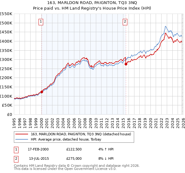 163, MARLDON ROAD, PAIGNTON, TQ3 3NQ: Price paid vs HM Land Registry's House Price Index