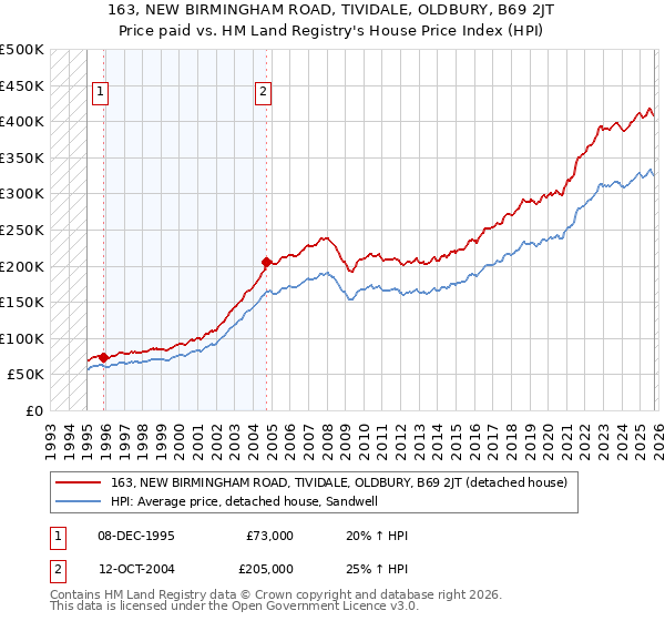 163, NEW BIRMINGHAM ROAD, TIVIDALE, OLDBURY, B69 2JT: Price paid vs HM Land Registry's House Price Index