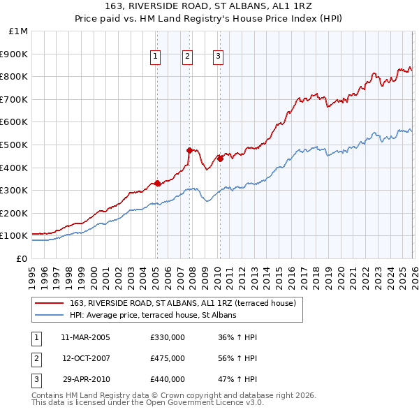 163, RIVERSIDE ROAD, ST ALBANS, AL1 1RZ: Price paid vs HM Land Registry's House Price Index