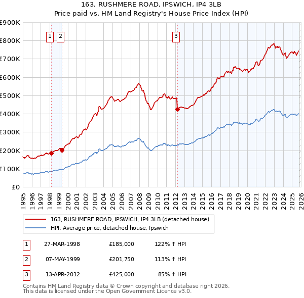 163, RUSHMERE ROAD, IPSWICH, IP4 3LB: Price paid vs HM Land Registry's House Price Index