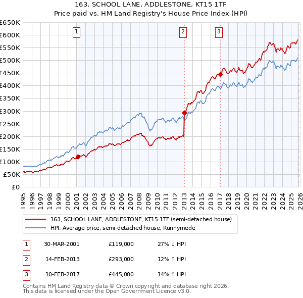 163, SCHOOL LANE, ADDLESTONE, KT15 1TF: Price paid vs HM Land Registry's House Price Index