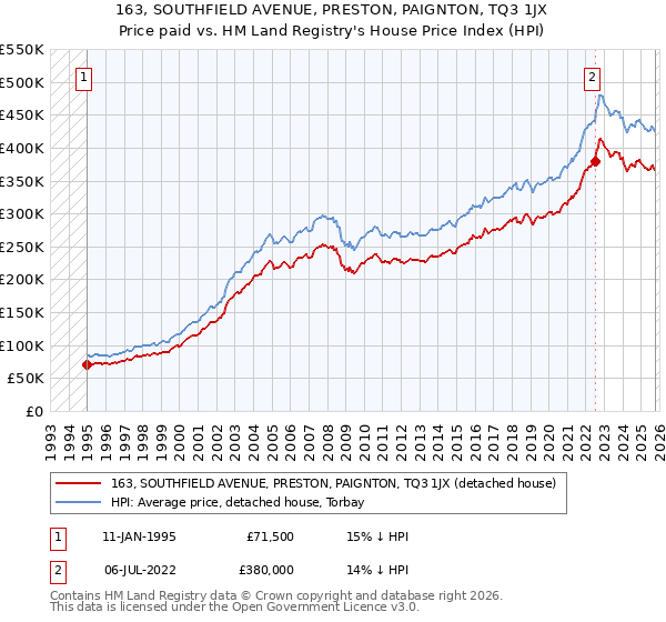 163, SOUTHFIELD AVENUE, PRESTON, PAIGNTON, TQ3 1JX: Price paid vs HM Land Registry's House Price Index