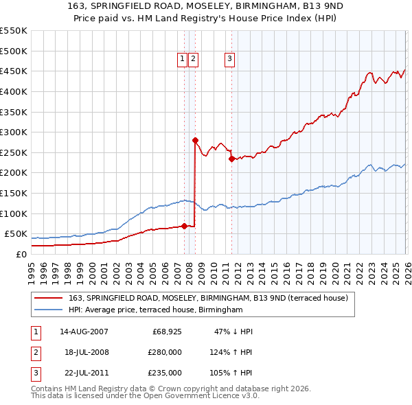 163, SPRINGFIELD ROAD, MOSELEY, BIRMINGHAM, B13 9ND: Price paid vs HM Land Registry's House Price Index