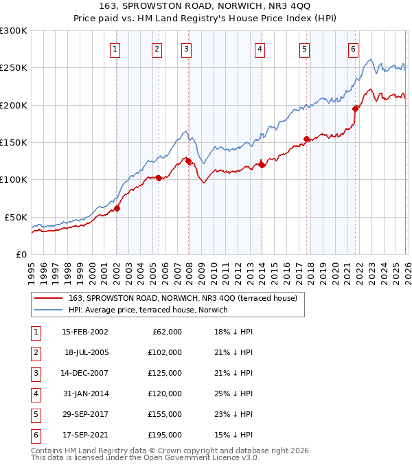 163, SPROWSTON ROAD, NORWICH, NR3 4QQ: Price paid vs HM Land Registry's House Price Index