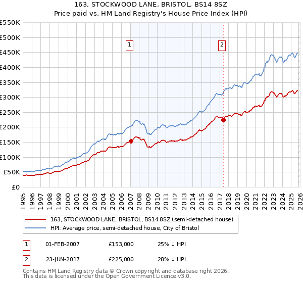 163, STOCKWOOD LANE, BRISTOL, BS14 8SZ: Price paid vs HM Land Registry's House Price Index