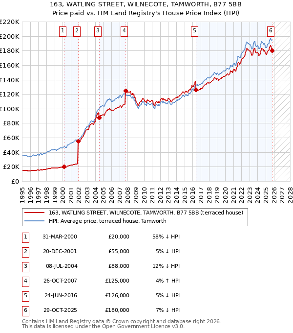163, WATLING STREET, WILNECOTE, TAMWORTH, B77 5BB: Price paid vs HM Land Registry's House Price Index