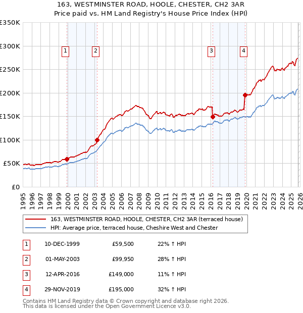 163, WESTMINSTER ROAD, HOOLE, CHESTER, CH2 3AR: Price paid vs HM Land Registry's House Price Index