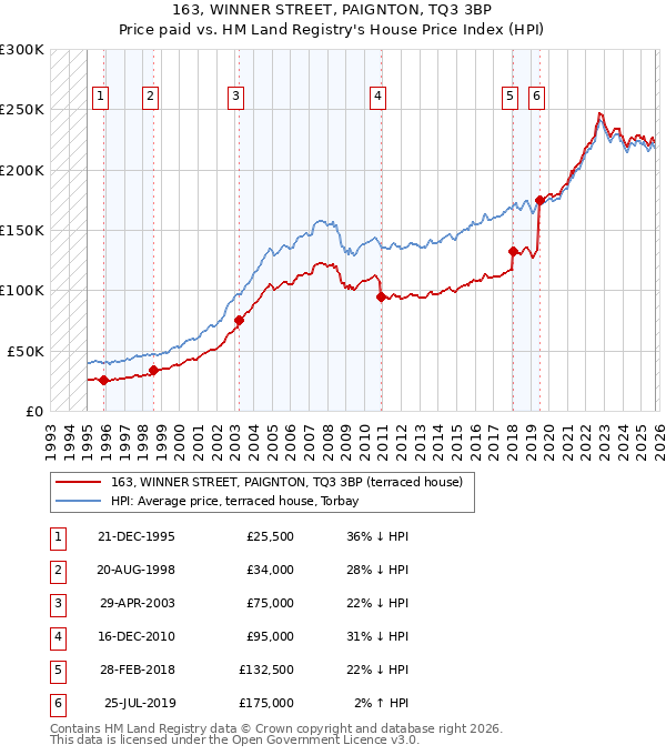 163, WINNER STREET, PAIGNTON, TQ3 3BP: Price paid vs HM Land Registry's House Price Index