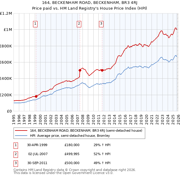 164, BECKENHAM ROAD, BECKENHAM, BR3 4RJ: Price paid vs HM Land Registry's House Price Index