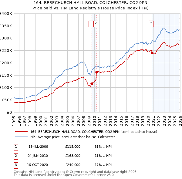164, BERECHURCH HALL ROAD, COLCHESTER, CO2 9PN: Price paid vs HM Land Registry's House Price Index