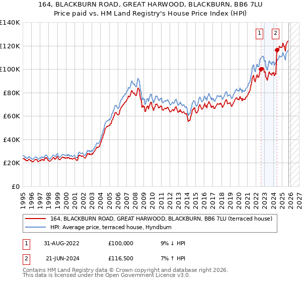 164, BLACKBURN ROAD, GREAT HARWOOD, BLACKBURN, BB6 7LU: Price paid vs HM Land Registry's House Price Index