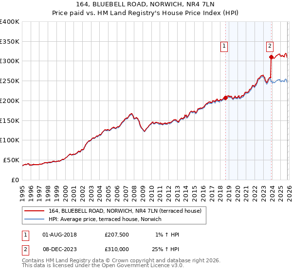 164, BLUEBELL ROAD, NORWICH, NR4 7LN: Price paid vs HM Land Registry's House Price Index