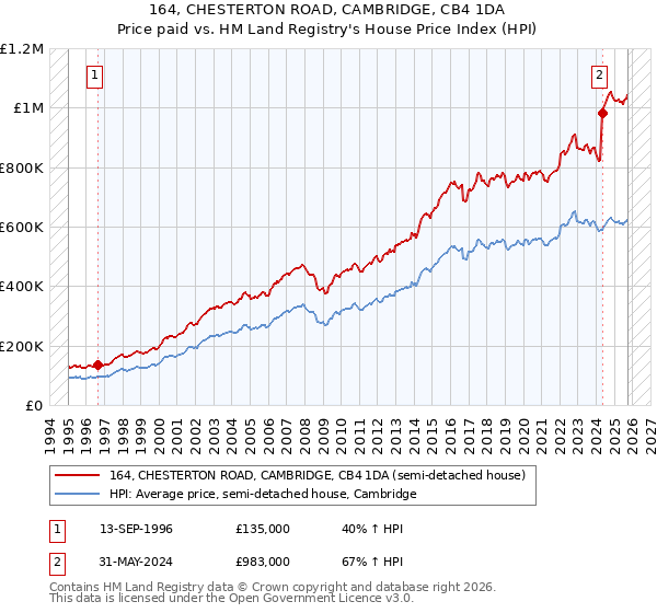 164, CHESTERTON ROAD, CAMBRIDGE, CB4 1DA: Price paid vs HM Land Registry's House Price Index