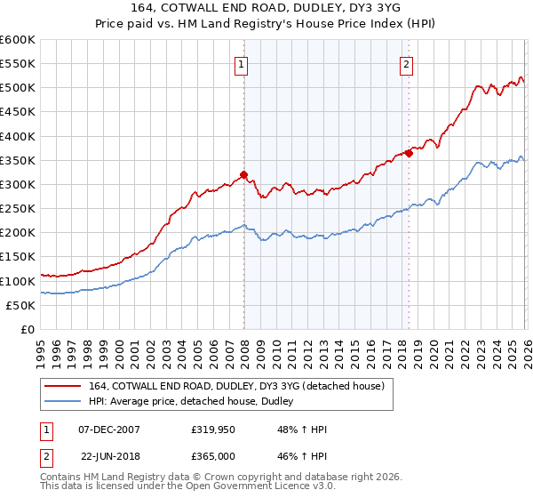 164, COTWALL END ROAD, DUDLEY, DY3 3YG: Price paid vs HM Land Registry's House Price Index