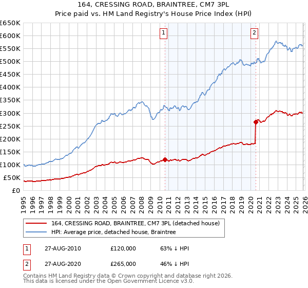 164, CRESSING ROAD, BRAINTREE, CM7 3PL: Price paid vs HM Land Registry's House Price Index