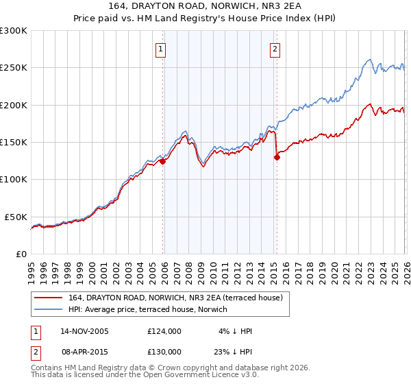 164, DRAYTON ROAD, NORWICH, NR3 2EA: Price paid vs HM Land Registry's House Price Index
