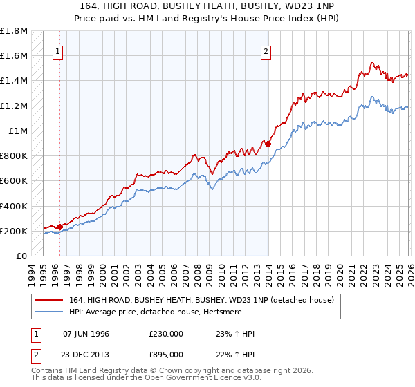 164, HIGH ROAD, BUSHEY HEATH, BUSHEY, WD23 1NP: Price paid vs HM Land Registry's House Price Index