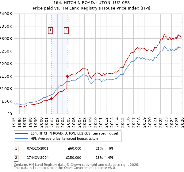 164, HITCHIN ROAD, LUTON, LU2 0ES: Price paid vs HM Land Registry's House Price Index