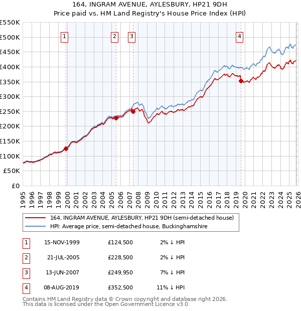 164, INGRAM AVENUE, AYLESBURY, HP21 9DH: Price paid vs HM Land Registry's House Price Index