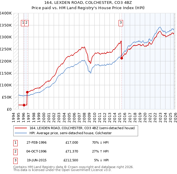 164, LEXDEN ROAD, COLCHESTER, CO3 4BZ: Price paid vs HM Land Registry's House Price Index