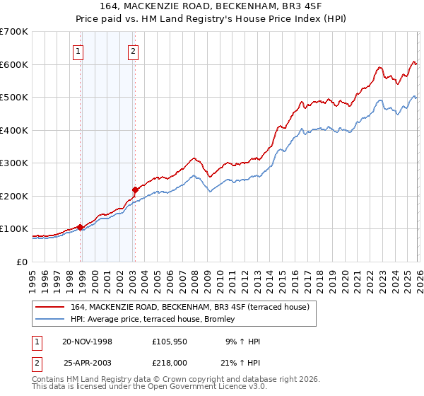 164, MACKENZIE ROAD, BECKENHAM, BR3 4SF: Price paid vs HM Land Registry's House Price Index
