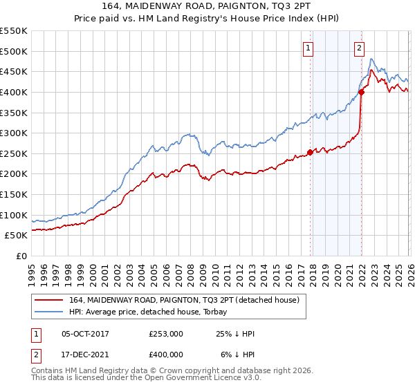 164, MAIDENWAY ROAD, PAIGNTON, TQ3 2PT: Price paid vs HM Land Registry's House Price Index