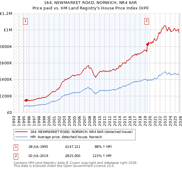 164, NEWMARKET ROAD, NORWICH, NR4 6AR: Price paid vs HM Land Registry's House Price Index