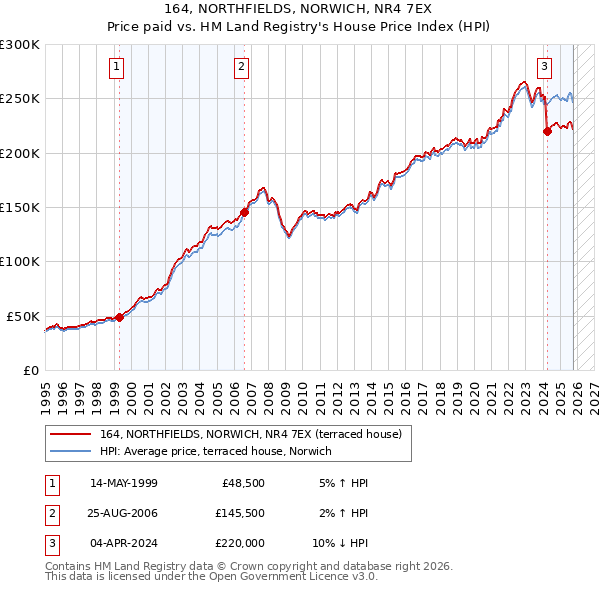 164, NORTHFIELDS, NORWICH, NR4 7EX: Price paid vs HM Land Registry's House Price Index