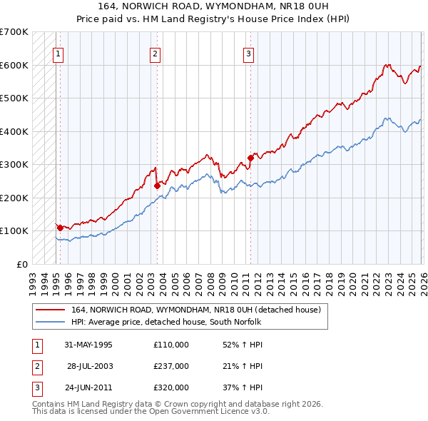 164, NORWICH ROAD, WYMONDHAM, NR18 0UH: Price paid vs HM Land Registry's House Price Index