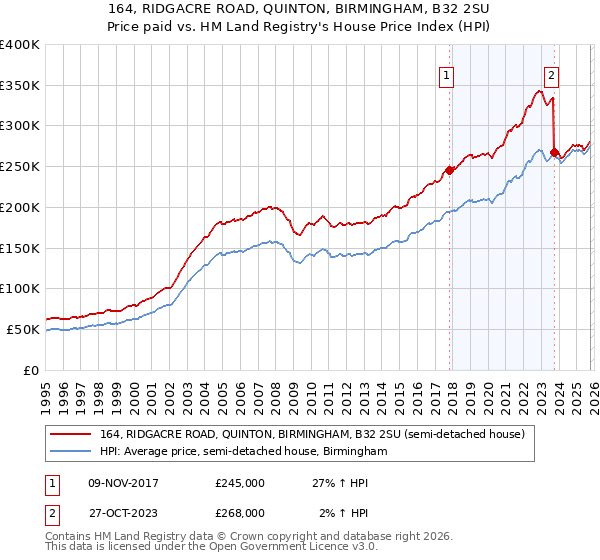 164, RIDGACRE ROAD, QUINTON, BIRMINGHAM, B32 2SU: Price paid vs HM Land Registry's House Price Index