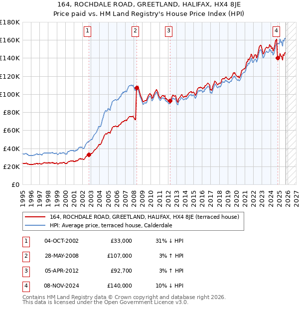 164, ROCHDALE ROAD, GREETLAND, HALIFAX, HX4 8JE: Price paid vs HM Land Registry's House Price Index