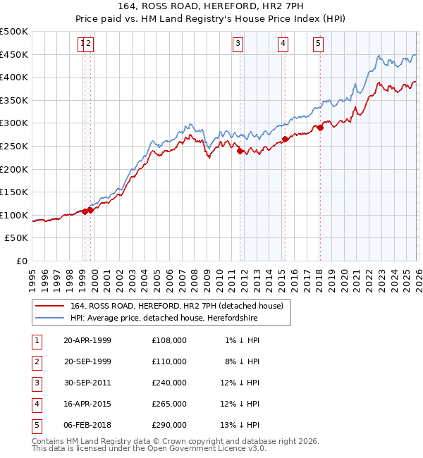 164, ROSS ROAD, HEREFORD, HR2 7PH: Price paid vs HM Land Registry's House Price Index