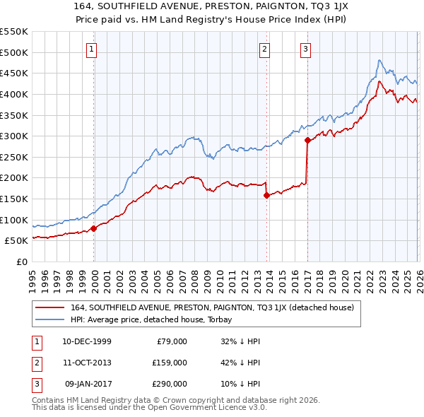 164, SOUTHFIELD AVENUE, PRESTON, PAIGNTON, TQ3 1JX: Price paid vs HM Land Registry's House Price Index