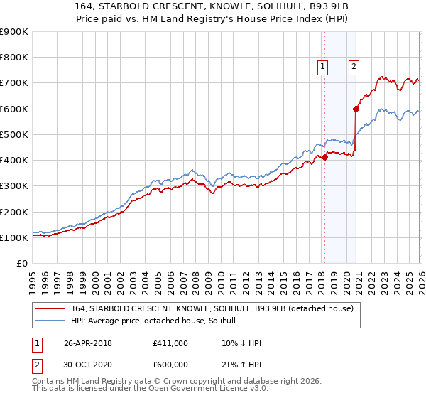 164, STARBOLD CRESCENT, KNOWLE, SOLIHULL, B93 9LB: Price paid vs HM Land Registry's House Price Index