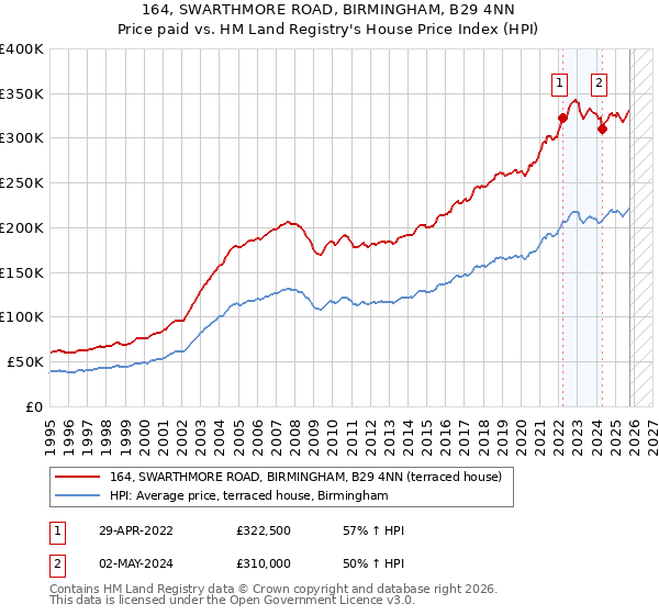 164, SWARTHMORE ROAD, BIRMINGHAM, B29 4NN: Price paid vs HM Land Registry's House Price Index