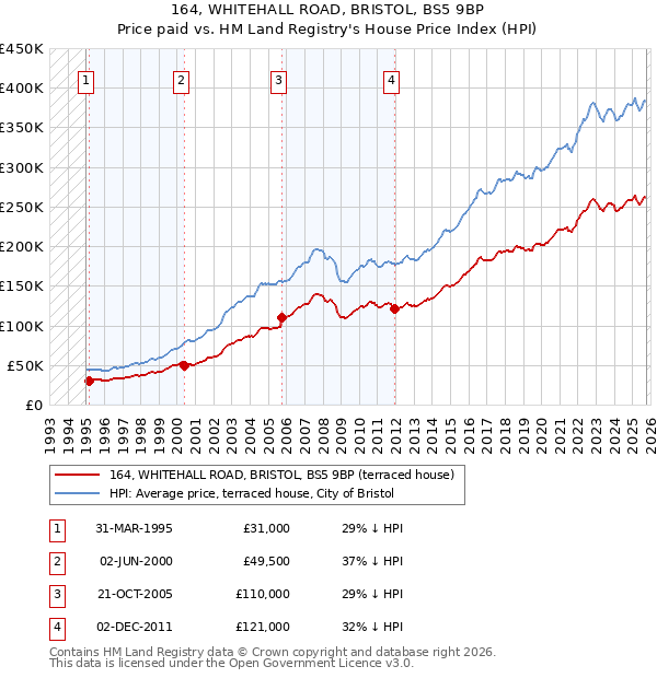 164, WHITEHALL ROAD, BRISTOL, BS5 9BP: Price paid vs HM Land Registry's House Price Index