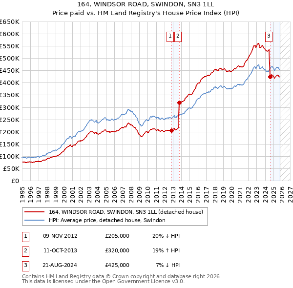 164, WINDSOR ROAD, SWINDON, SN3 1LL: Price paid vs HM Land Registry's House Price Index