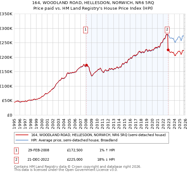 164, WOODLAND ROAD, HELLESDON, NORWICH, NR6 5RQ: Price paid vs HM Land Registry's House Price Index
