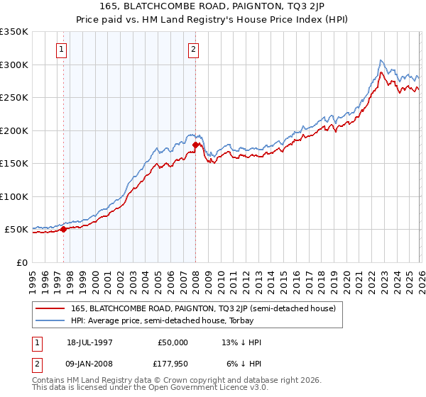 165, BLATCHCOMBE ROAD, PAIGNTON, TQ3 2JP: Price paid vs HM Land Registry's House Price Index