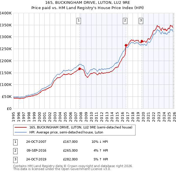 165, BUCKINGHAM DRIVE, LUTON, LU2 9RE: Price paid vs HM Land Registry's House Price Index