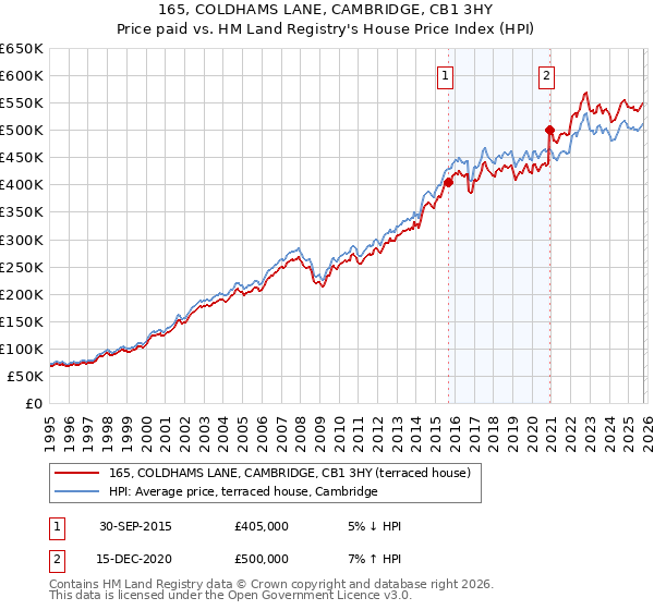 165, COLDHAMS LANE, CAMBRIDGE, CB1 3HY: Price paid vs HM Land Registry's House Price Index