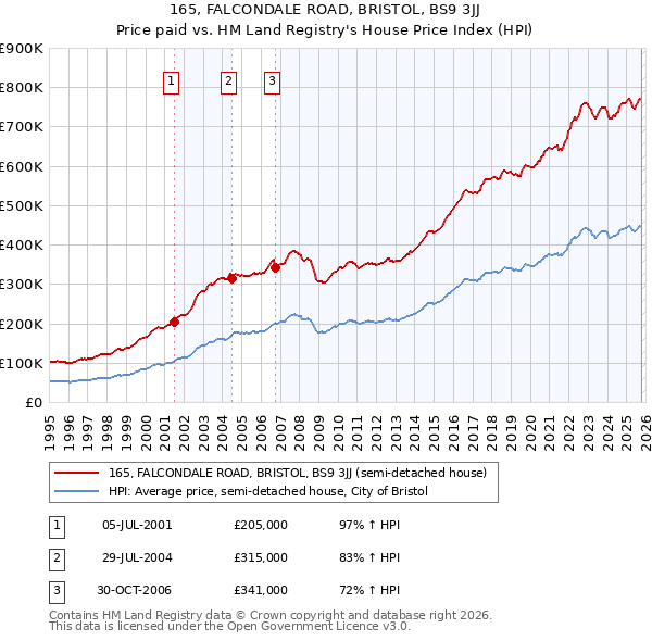 165, FALCONDALE ROAD, BRISTOL, BS9 3JJ: Price paid vs HM Land Registry's House Price Index