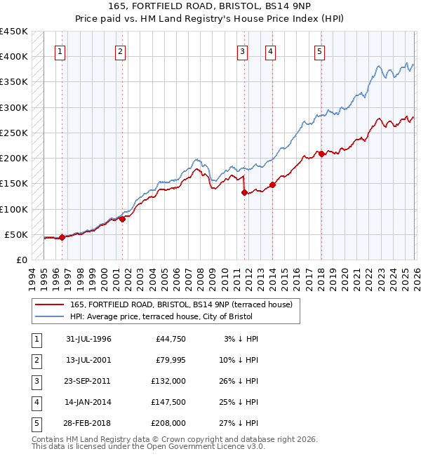 165, FORTFIELD ROAD, BRISTOL, BS14 9NP: Price paid vs HM Land Registry's House Price Index