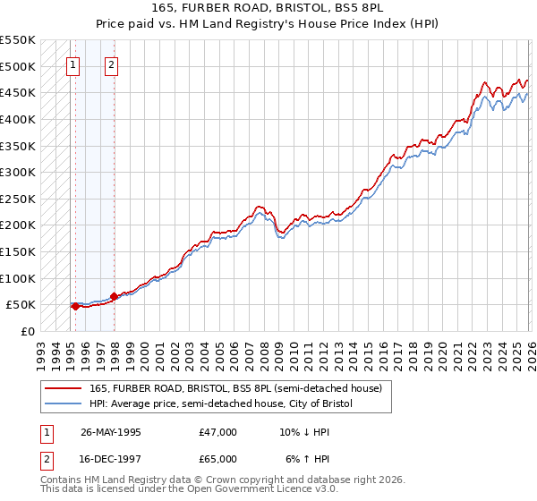 165, FURBER ROAD, BRISTOL, BS5 8PL: Price paid vs HM Land Registry's House Price Index