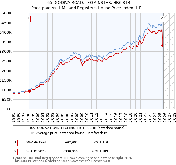 165, GODIVA ROAD, LEOMINSTER, HR6 8TB: Price paid vs HM Land Registry's House Price Index