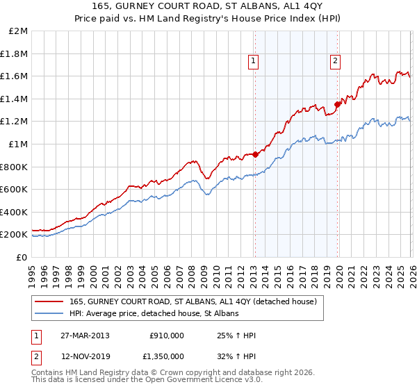 165, GURNEY COURT ROAD, ST ALBANS, AL1 4QY: Price paid vs HM Land Registry's House Price Index